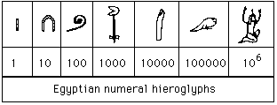 Numeración jeroglífica egipcia