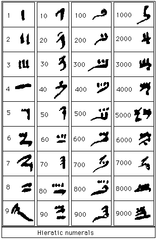 Numeración hierática egipcia